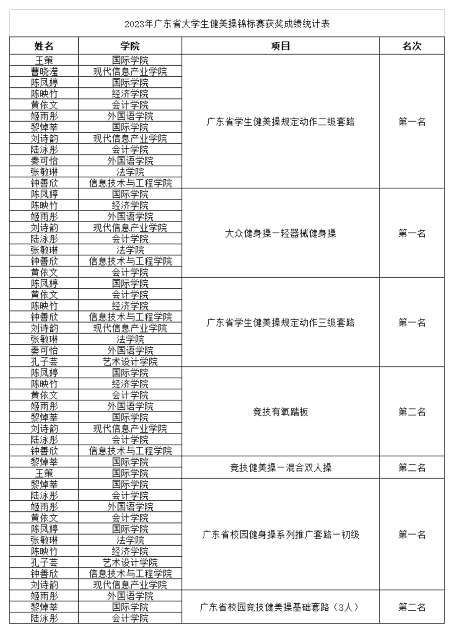 【健美操队队】2023年广东省老员工健美操锦标赛成绩统计_00.png